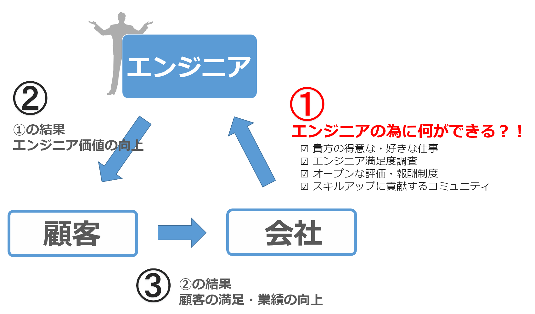 エンジニアのために何ができる？！