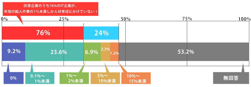 回答企業のうち76％のIT企業が、年間の総人件費の1％未満しか人材育成にかけていない！